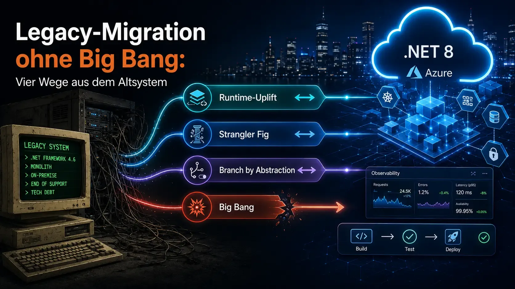 Vier Migrationswege von einem Altsystem auf .NET Framework 4.6 hin zu .NET 8 in der Azure-Cloud: Runtime-Uplift, Strangler Fig und Branch by Abstraction als umkehrbare Pfade mit Doppelpfeilen, Big Bang als einziger Weg ohne Rückweg