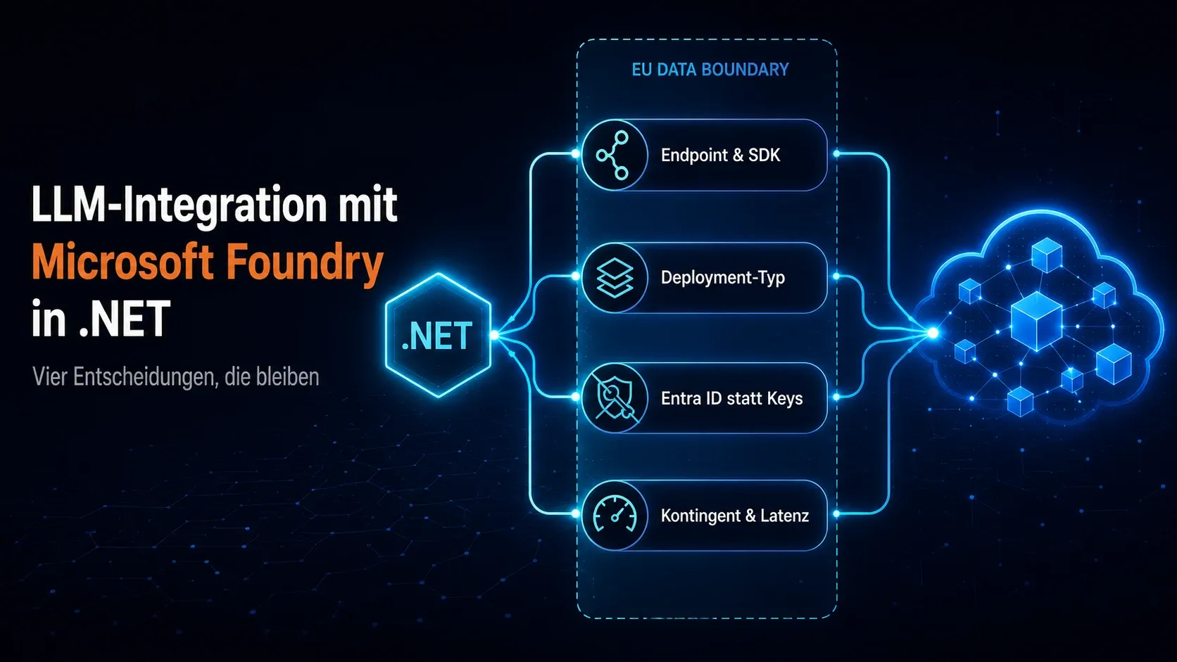 Diagramm der LLM-Integration in .NET: Von einem .NET-Hexagon führen Verbindungslinien durch vier Entscheidungsknoten — Endpoint und SDK, Deployment-Typ, Entra ID statt Keys, Kontingent und Latenz — die alle innerhalb einer gestrichelt umrandeten Zone mit der Beschriftung EU Data Boundary liegen und rechts in einer Modell-Wolke zusammenlaufen